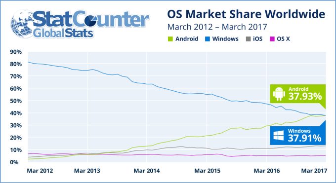 Mfumo wa Android Sasa Ndio Unaongoza kwa Kutumiwa Sana