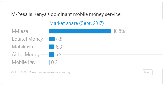 Safaricom Kuruhusu Kutuma Pesa Kati ya MPesa na Paypal