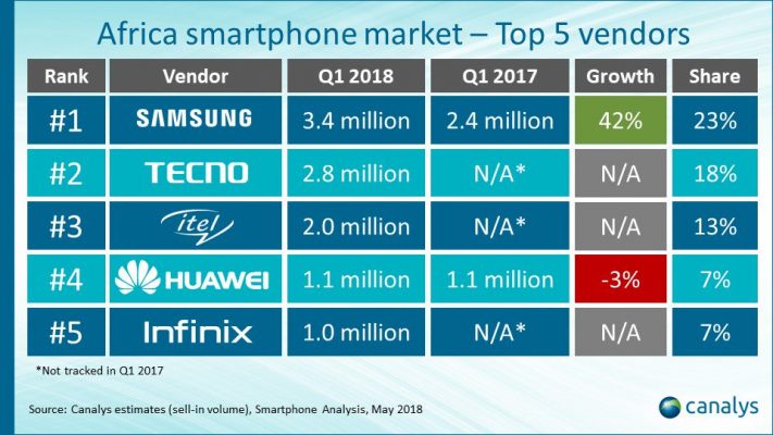 Samsung Hatarini Kupitwa na Tecno Mauzo ya Simu Afrika