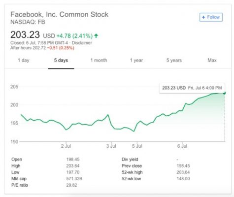 Facebook Stock Price