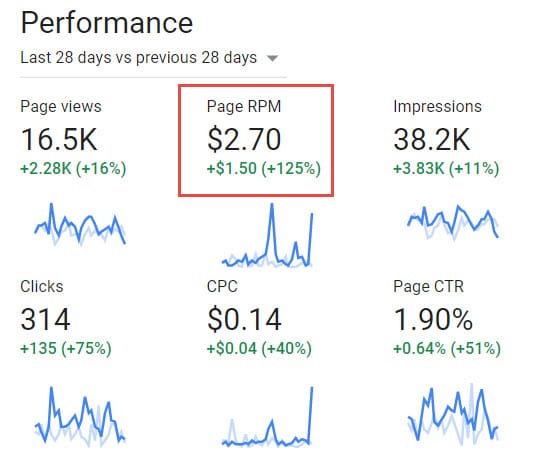 Soma Hapa Kufahamu Kuhusu CTR, CPC na RPM ya Adsense