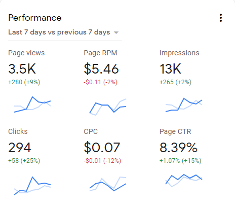 Soma Hapa Kufahamu Kuhusu CTR, CPC na RPM ya Adsense