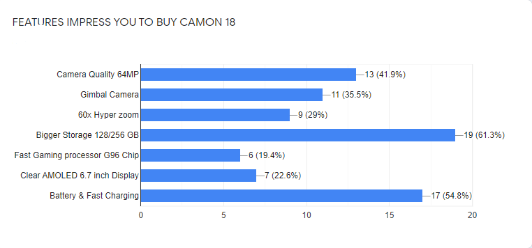 Simu Mpya ya TECNO CAMON 18 Yavunja Rekodi ya Mauzo