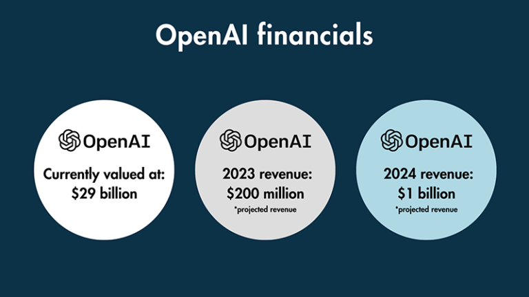 OpenAI Mbioni Kuingiza Takribani Dola Bilioni 1 Kwa Miezi 12