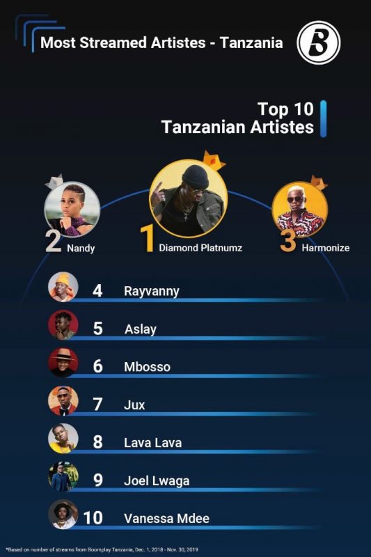 Takwimu za Muziki Kutoka Boomplay kwa Mwaka 2019
