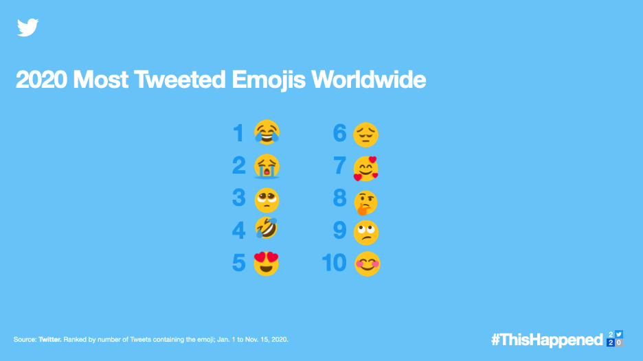 Tweet na Akaunti Zilizofanya Vizuri Twitter Mwaka (2020)