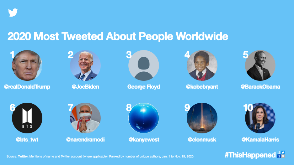 Tweet na Akaunti Zilizofanya Vizuri Twitter Mwaka (2020)