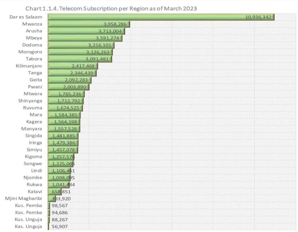 Vodacom Dominates as Tanzania Reaches 61.9M Active SIMs