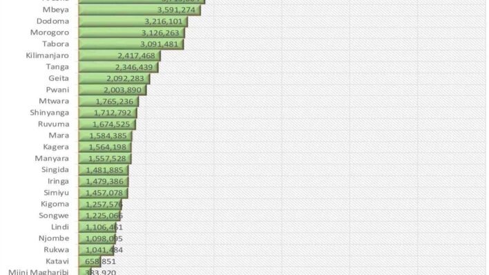 Vodacom Dominates as Tanzania Reaches 61.9M Active SIMs 14 Vodacom Dominates as Tanzania Reaches 61.9M Active SIMs