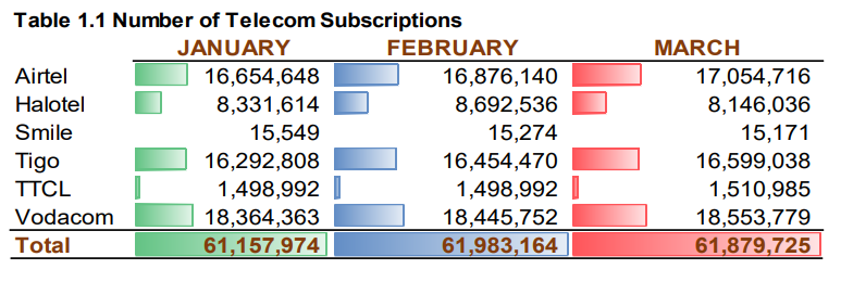 Vodacom Dominates as Tanzania Reaches 61.9M Active SIMs 3 Vodacom Dominates as Tanzania Reaches 61.9M Active SIMs