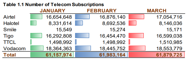 Vodacom Dominates as Tanzania Reaches 61.9M Active SIMs