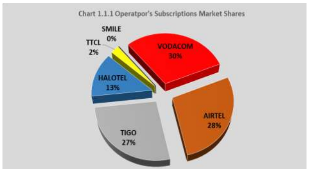 Vodacom Dominates as Tanzania Reaches 61.9M Active SIMs 4 Vodacom Dominates as Tanzania Reaches 61.9M Active SIMs
