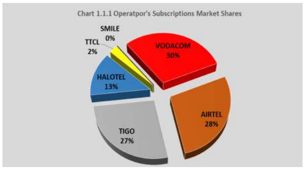 Vodacom Dominates as Tanzania Reaches 61.9M Active SIMs