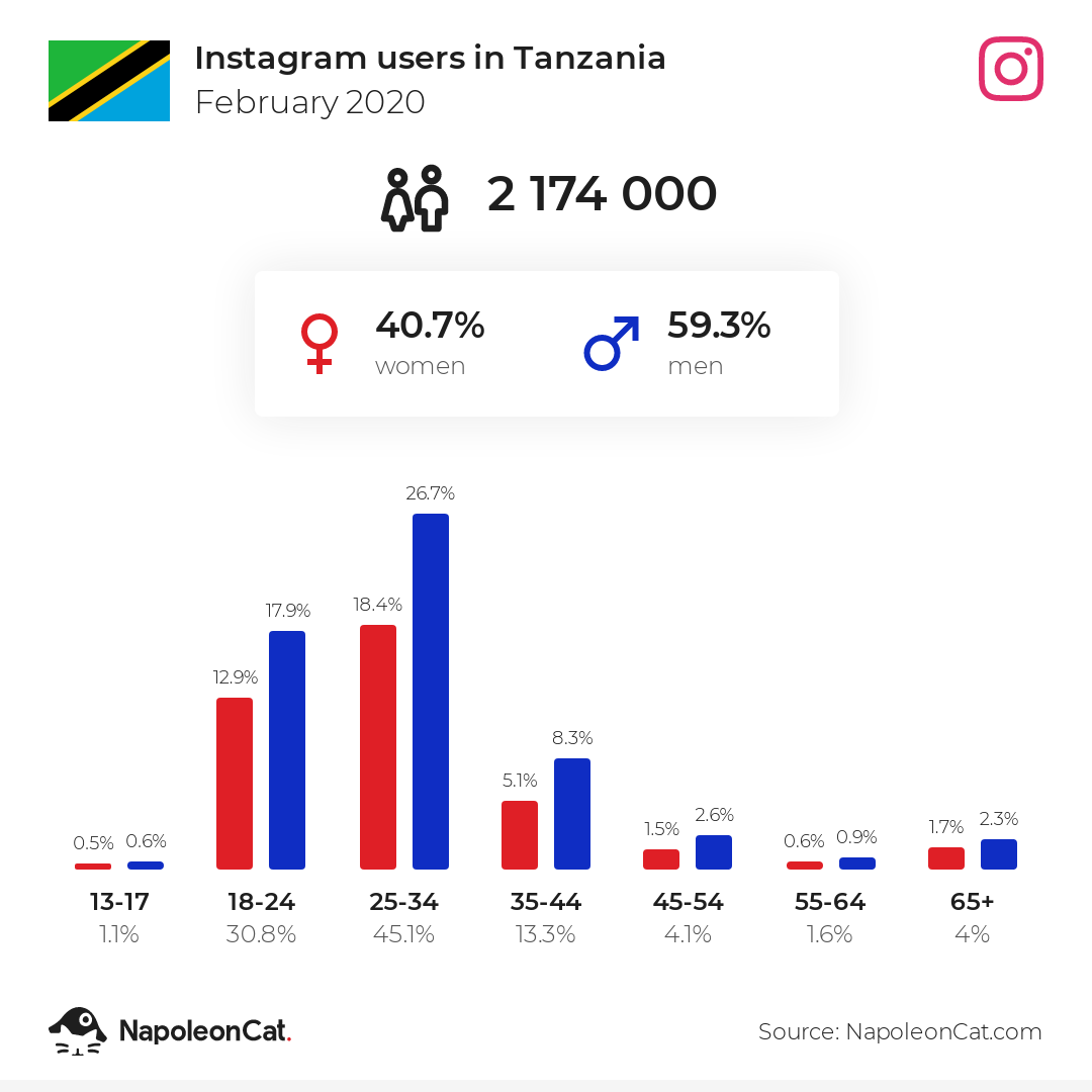 Top 10 Tanzanians with the Most Instagram Followers 3 Top 10 Tanzanians with the Most Instagram Followers