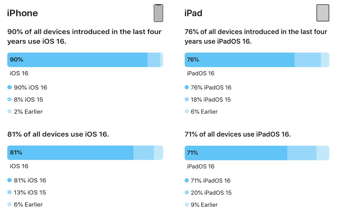 81% of all iPhones are Running iOS 16 as of June (2023)